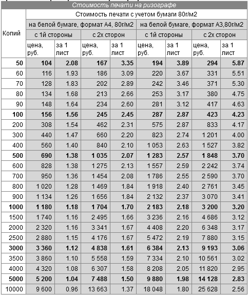 Стоимость печати - ризография, Петербург